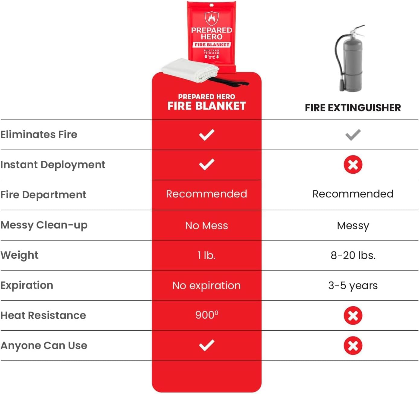 Prepared Hero Emergency Fire Blanket - 2 Pack - Fire Suppression Blanket for Kitchen, 40” x 40”, for Home, Fiberglass Fire Blanket. - Image 5