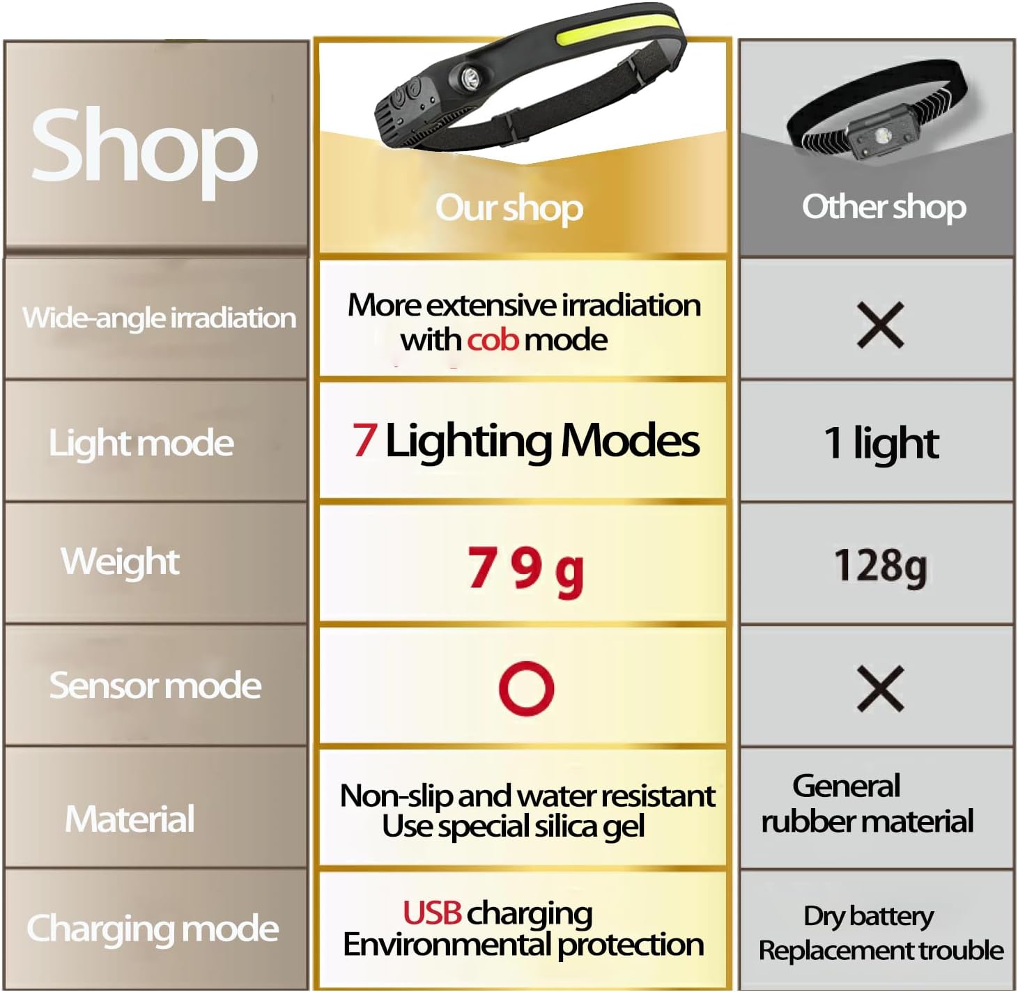 Headlamp Rechargeable with red light Bright 230° Wide Beam Headlight, Headlamps with Motion Sensors, 7 Modes Lightweight Waterproof Head Light Flashlight for Outdoor Hiking Running Fishing Camping - Image 8