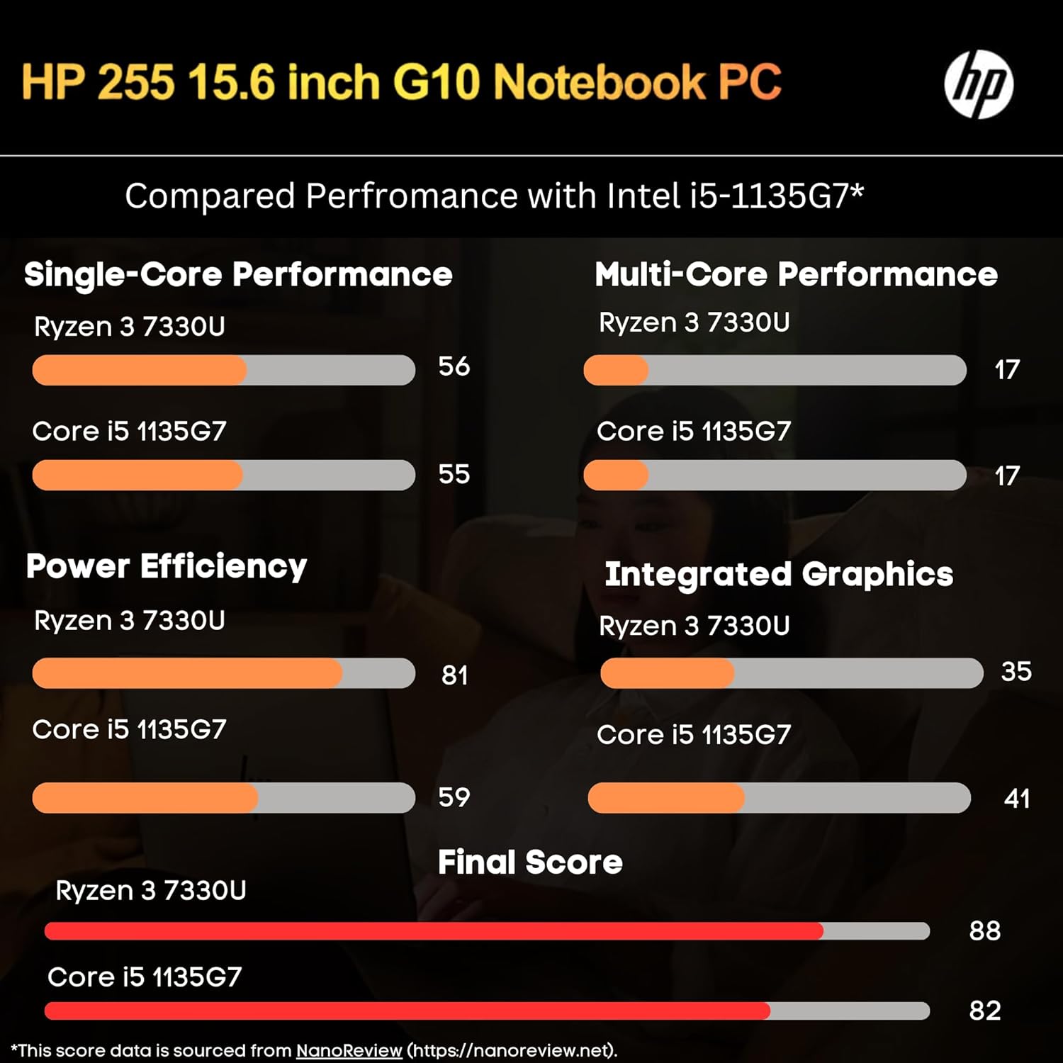 HP 255 G10 Laptop for Home or Work, 16GB RAM, 1TB SSD, 15.6" Full HD, Ryzen 3 7330U (Beat Intel i5-1135G7), HDMI, USB-C, Windows 11 Pro, Business and Fun Ready - Image 4