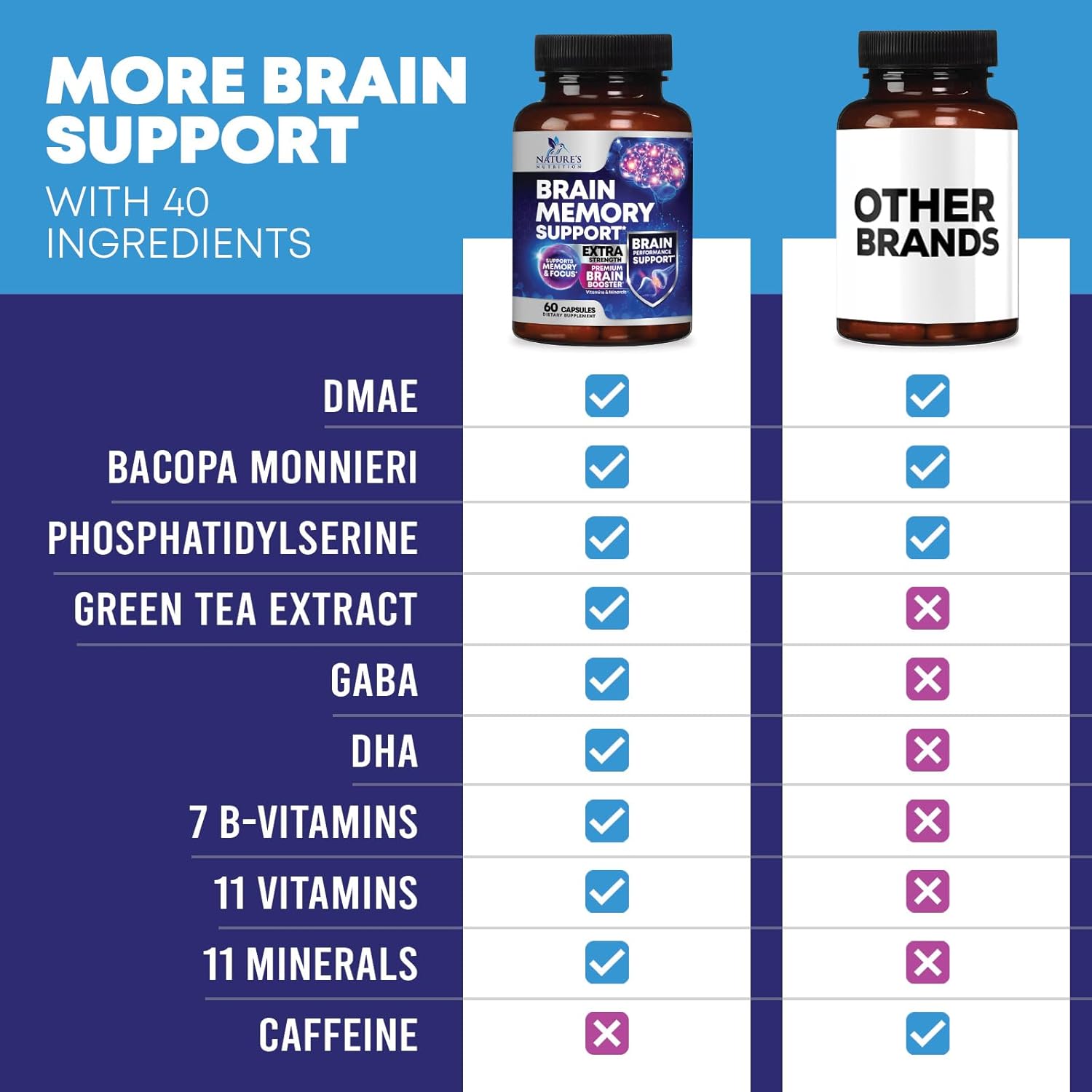 Brain Supplements for Memory and Focus - 40 Nootropics & Vitamins to Support for Alertness, Clarity & Concentration, Brain Health, B6, B12, Phosphatidylserine - 60 Capsules - Image 7