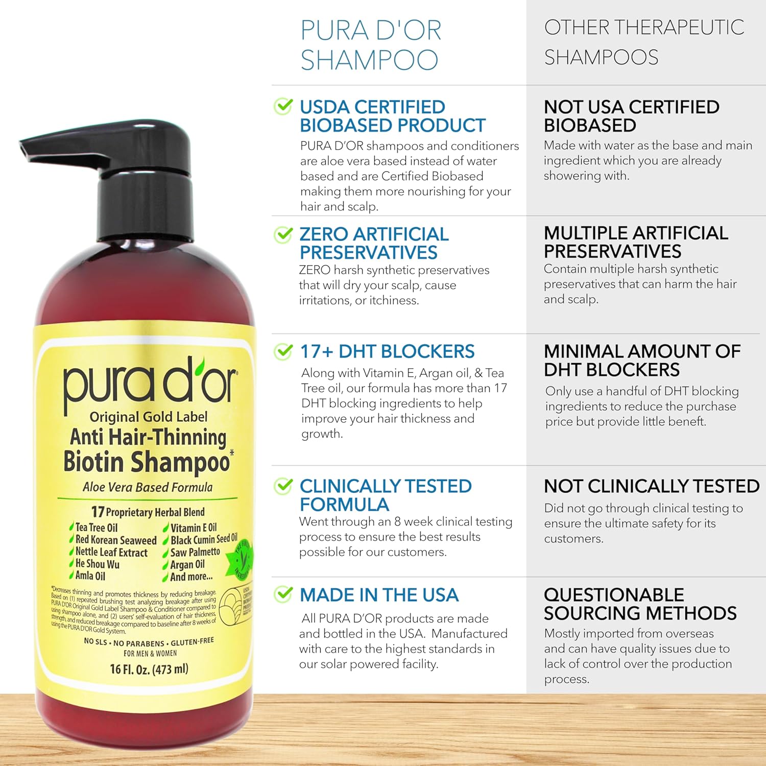 PURA D'OR Anti-Thinning Biotin Shampoo & Deep Moisturizing Conditioner Original Gold Label Set (16oz x2) Natural Earthy Scent, CLINICALLY TESTED Effective Results, Hair Thickening Product, Women & Men - Image 6
