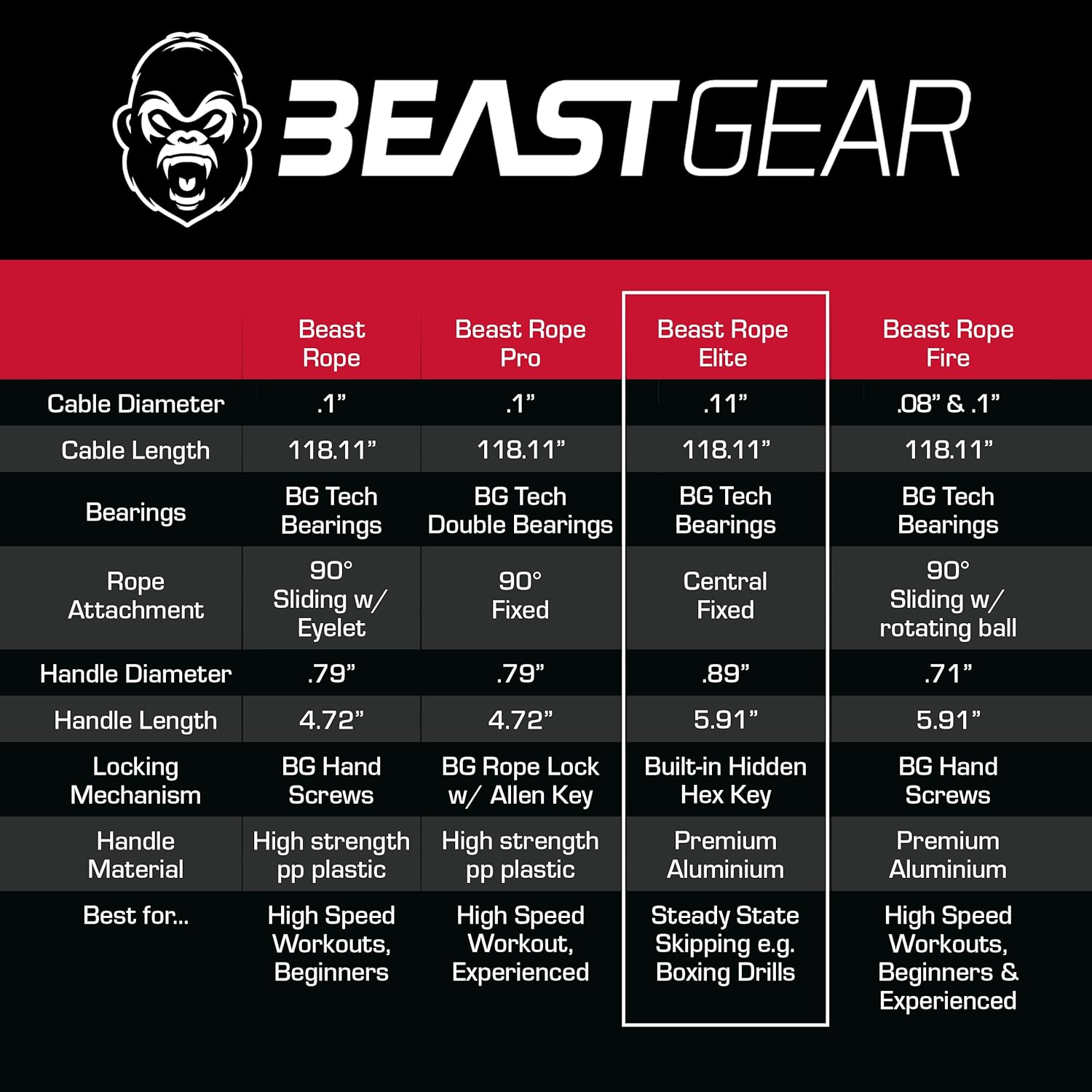 Beast Gear Jump Rope for Men and Women - Built for Speed, Premium Aluminium Jumping Rope for Advance Fitness - Boxing, MMA, HIIT, Strength Training & Double Unders - Image 3