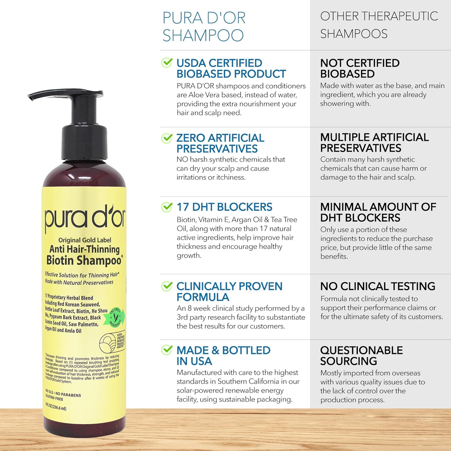 PURA D'OR Anti-Thinning Biotin Shampoo and Conditioner Natural Earthy Scent, CLINICALLY TESTED Effective Results, Herbal Blend Thickening Products For Women & Men, Original Gold Label Set, 8oz x2 - Image 6